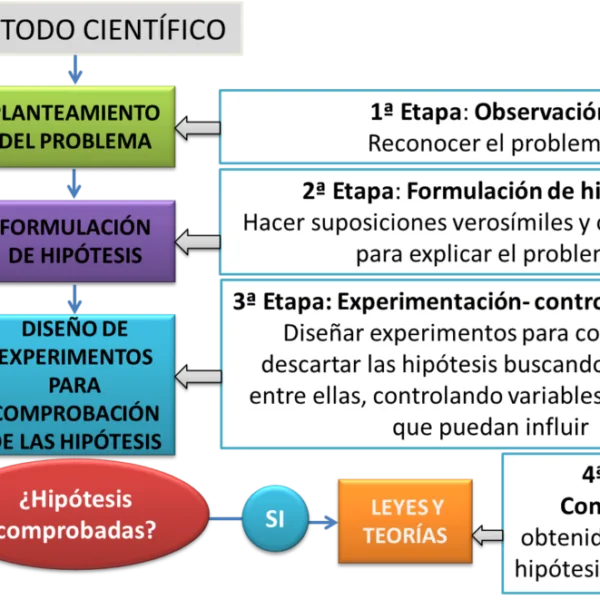 Método Científico: ¿Por Qué Es Vital Para Nuestro Futuro?