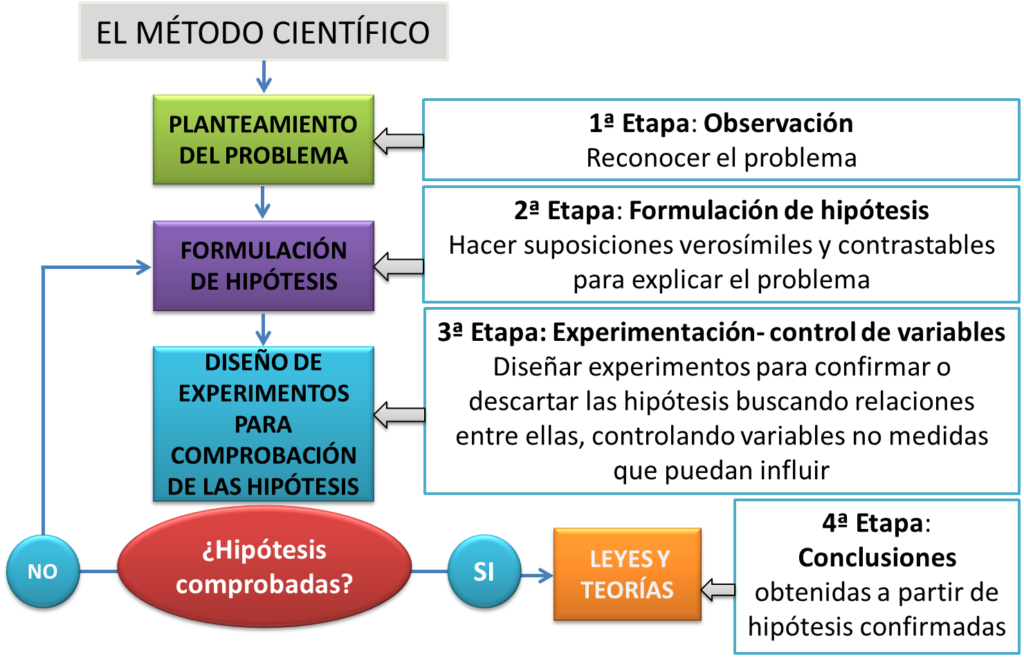 Método Científico: ¿Por Qué Es Vital Para Nuestro Futuro?