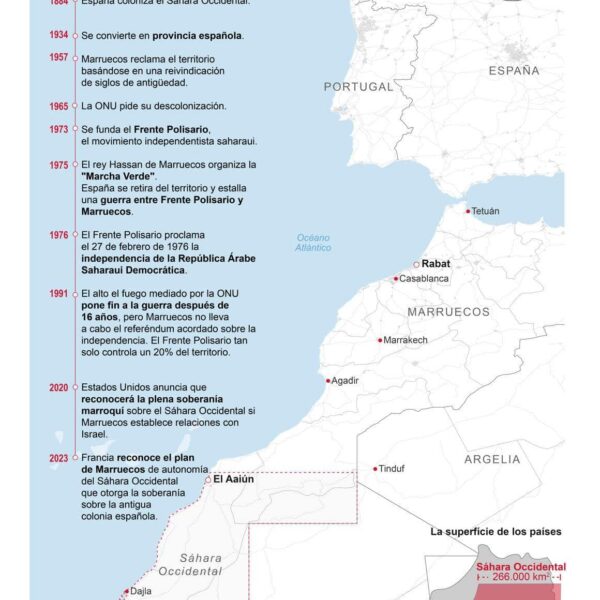 Campamentos de Tinduf: La presión estadounidense sobre Argelia