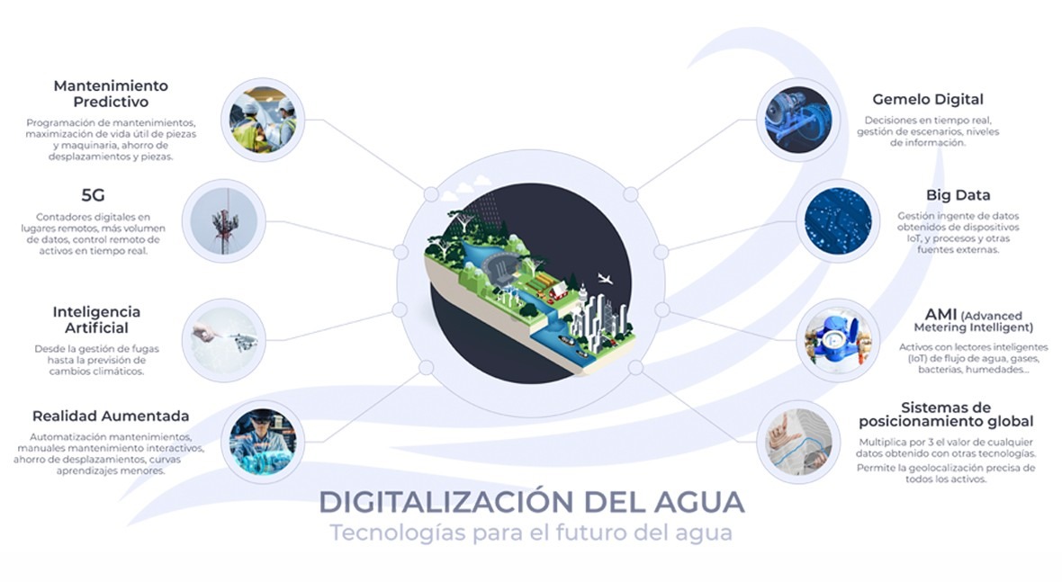 Agua inteligente: La revolución en gestión ante el cambio climático