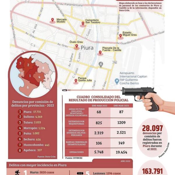 Prisión Preventiva en Piura: Implicaciones del Robo y Receptación