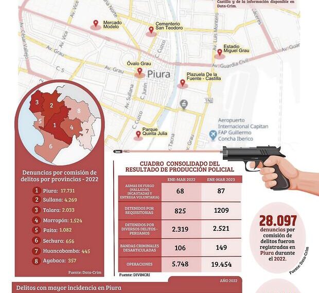 Prisión Preventiva en Piura: Implicaciones del Robo y Receptación