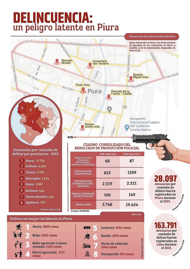 Prisión Preventiva en Piura: Implicaciones del Robo y Receptación