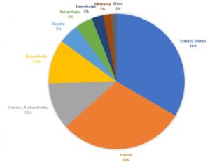 Inversión extranjera en Marruecos: ¿Cuánto valor realmente retiene?