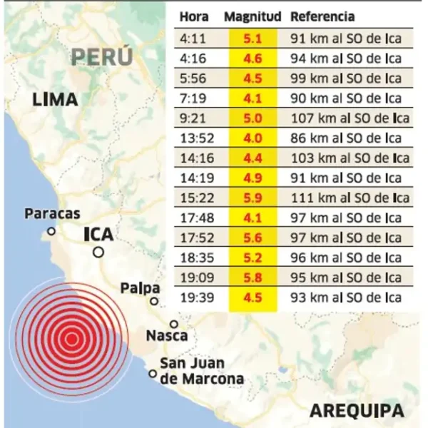 Sismos en Ica: Cuatro movimientos sísmicos en menos de 24 horas