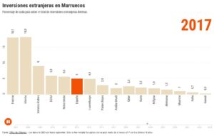 Inversiones Extranjeras en Marruecos: Aumenta la Atracción Anual