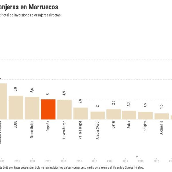 Inversiones Extranjeras en Marruecos: Aumenta la Atracción Anual