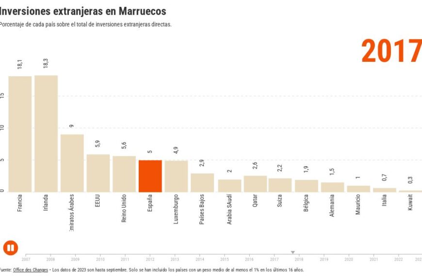 Inversiones Extranjeras en Marruecos: Aumenta la Atracción Anual