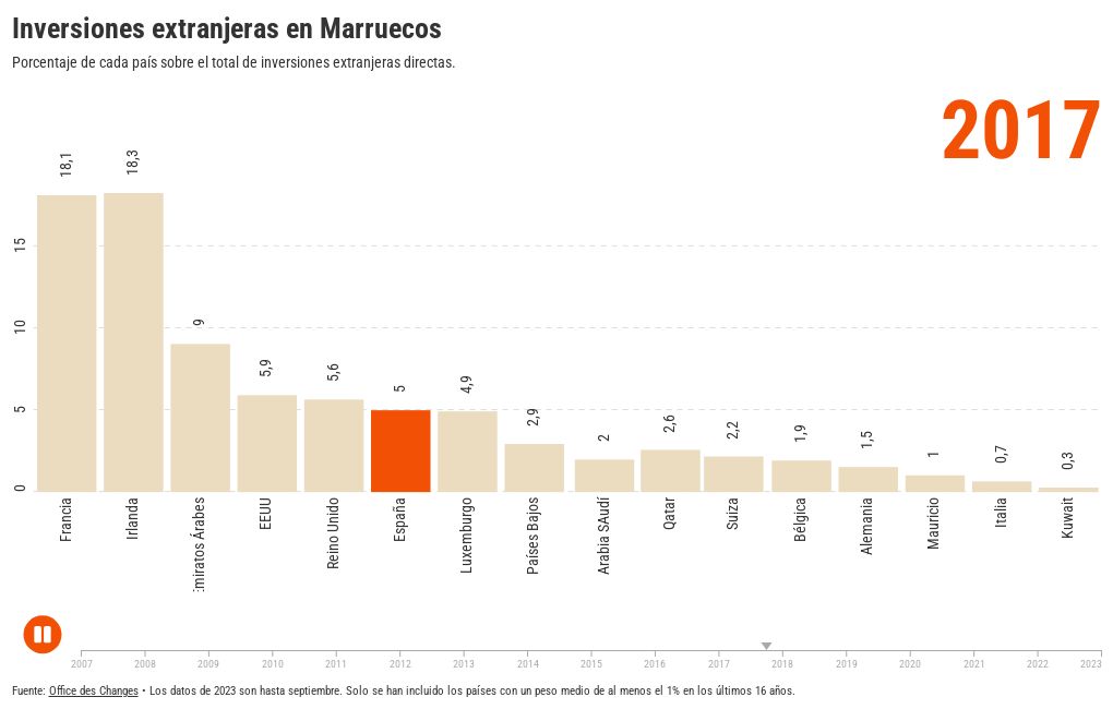 Inversiones Extranjeras en Marruecos: Aumenta la Atracción Anual