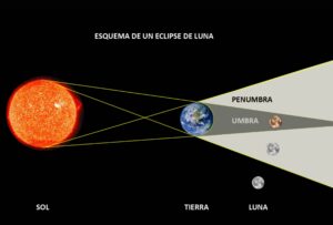 Eclipse Lunar de Luna de Sangre: Todo lo que Necesitas Saber