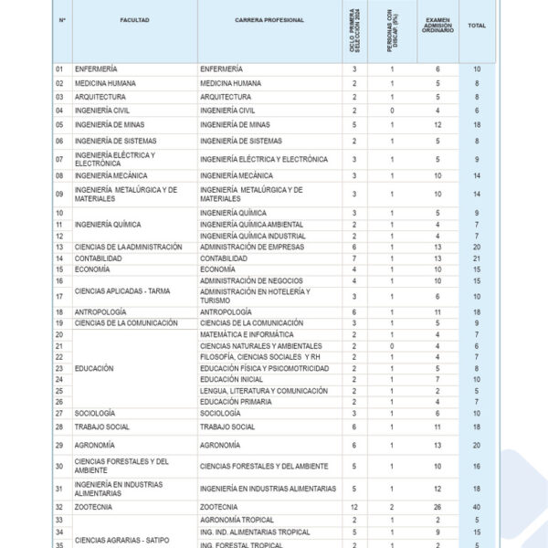 Admisión UNCP: Resultados Revelados en el Segundo Día de Evaluación