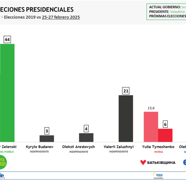 Elecciones en Ucrania: ¿Un riesgo para la democracia en tiempos de guerra?
