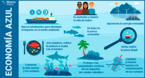 Economía Azul: El Futuro de la Prosperidad en las Costas